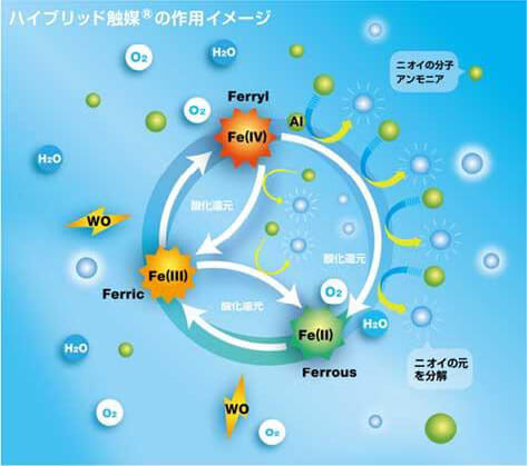 ハイブリッド触媒の作用イメージ